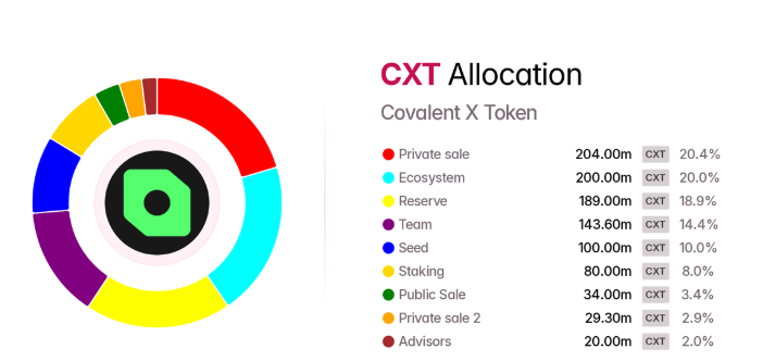 travfitme8's tweet photo. Let's look at @Covalent_HQ tokenomics:

☑️Total Supply: Fixed at 1,000,000,000 CXT 

☑️Token Allocation Breakdown (see below)

☑️ Vesting Schedules: Ranging from immediate release at TGE to multi‑year vesting with cliffs.

As of now, approximately 936,684,431 CXT (~93.7% of total supply) is unlocked and in circulation with the next unlock event scheduled for September 6, 2025 which will release tokens into the staking pool.