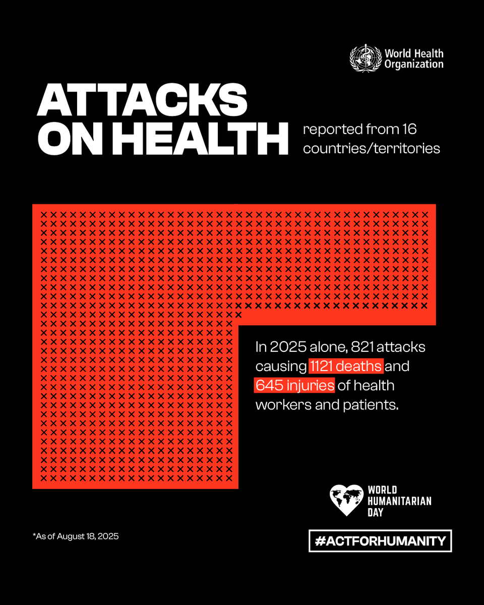 This year, there have already been 821 attacks on health care with 1121 deaths and 645 injuries of health workers and patients.

Today is #WorldHumanitarianDay.

WHO calls for active protection and respect of health care, ensuring safe and continued delivery of healthcare