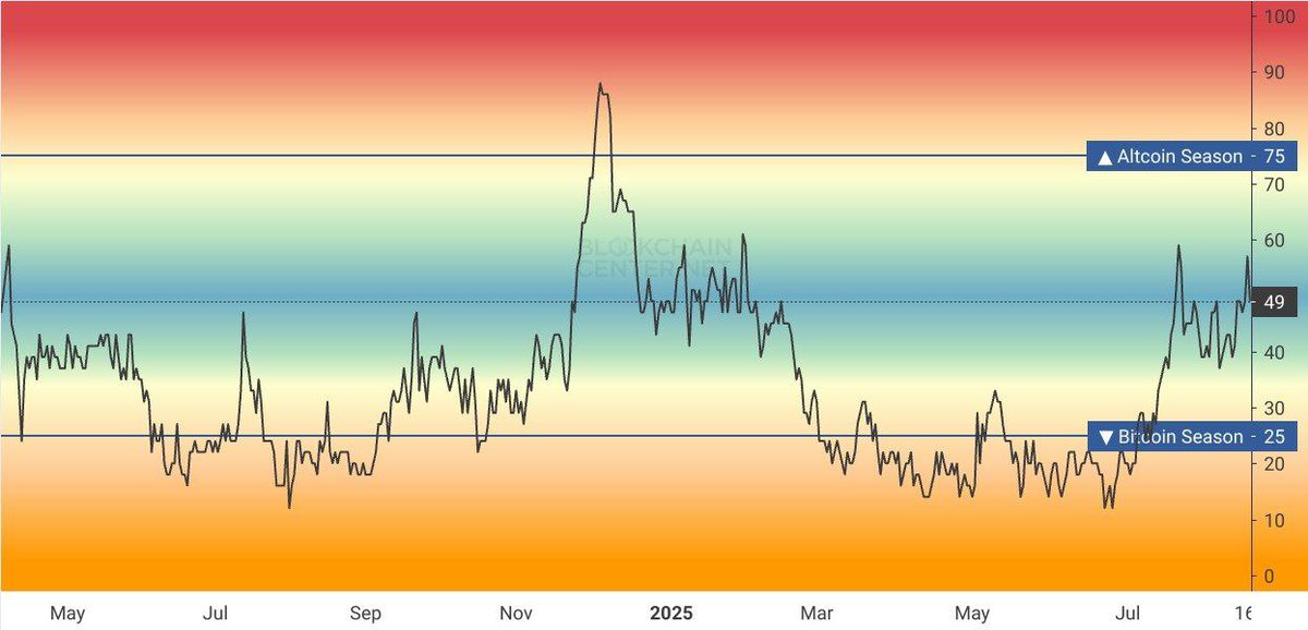 The altseason index is ripping.

ALTSEASON IS COMING!