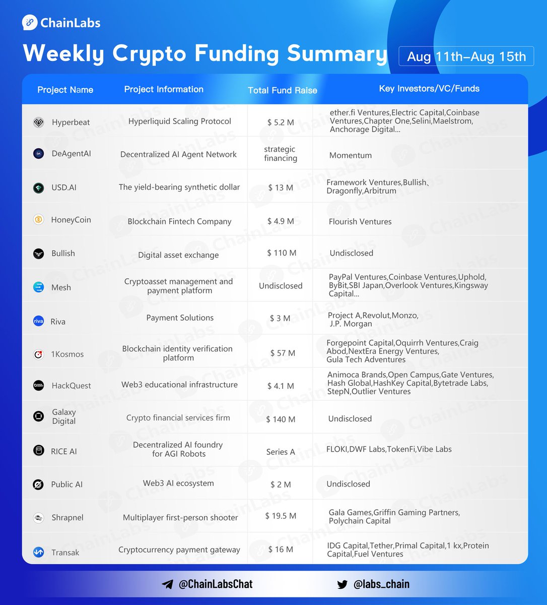 labs_chain's tweet image. 👏Crypto Funding Summary (Aug 11 -Aug 15) Congrats to @0xHyperBeat @DeAgentAI @USDai_Official @honeycoinapp @Bullish @meshconnectapi @rivamoney @1KosmosBlockID @HackQuest_ @galaxyhq @realRiceAI @PublicAI_ @playSHRAPNEL @Transak 
More info：coinvoice.net/topic/17366396…