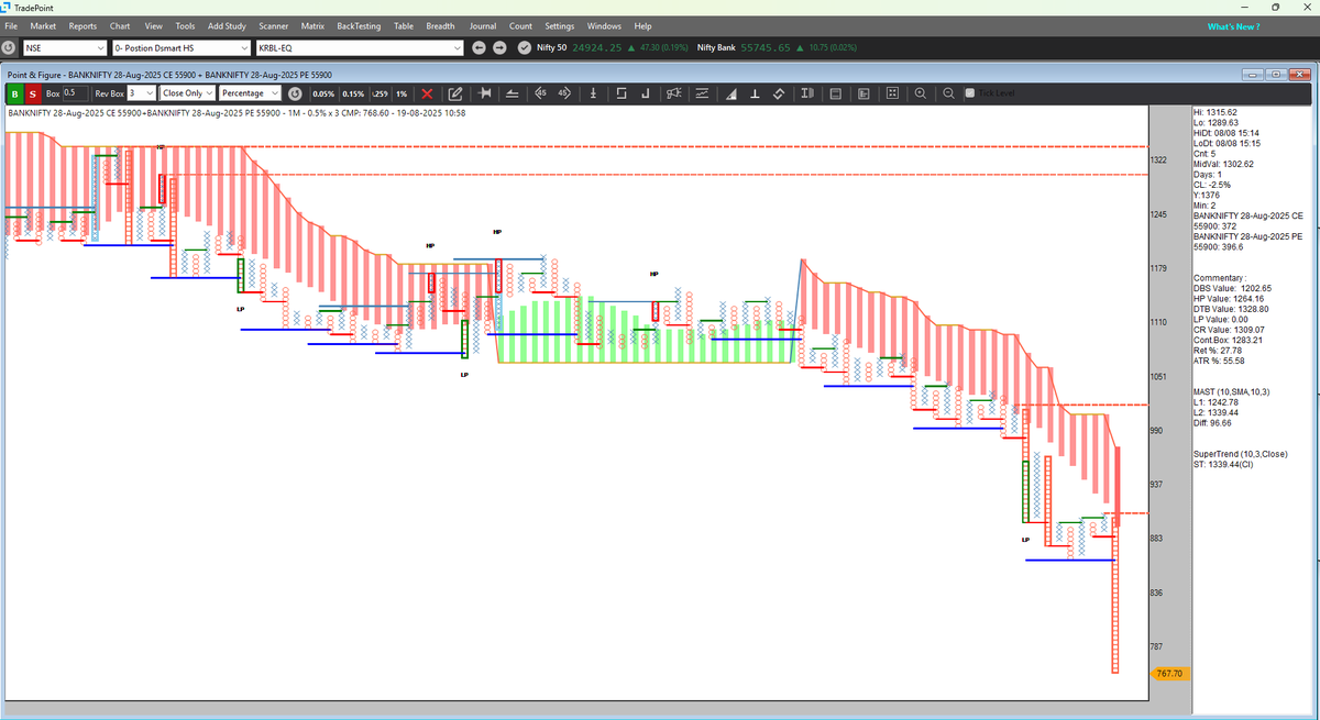 sarangshah03's tweet image. Banknifty 55900 Straddle breakdown. 

#definedge #ahmedabadnest #trading #RiskManagement #banknifty