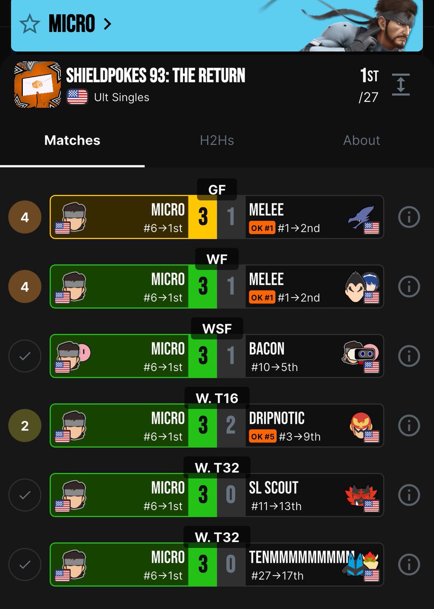 SmashMicro's tweet image. Nice bracket after not playing for a bit :)

TOing went pretty smooth, glad we didn’t go to 1AM.