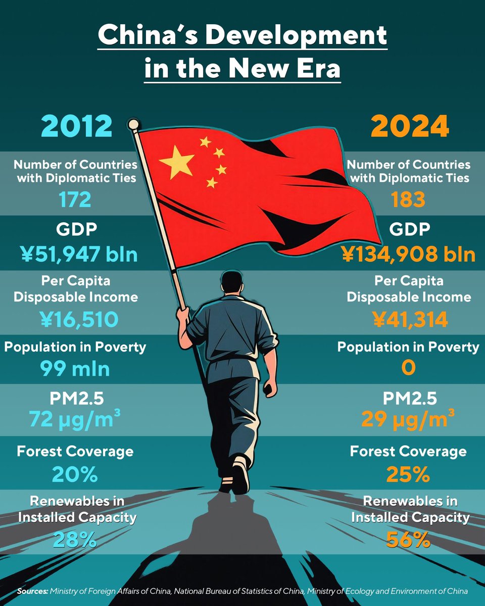 This is why Chinese people are proud of their country, #China🇨🇳!

Eradicate extreme poverty and continue to improve the living standards of average Chinese citizens.