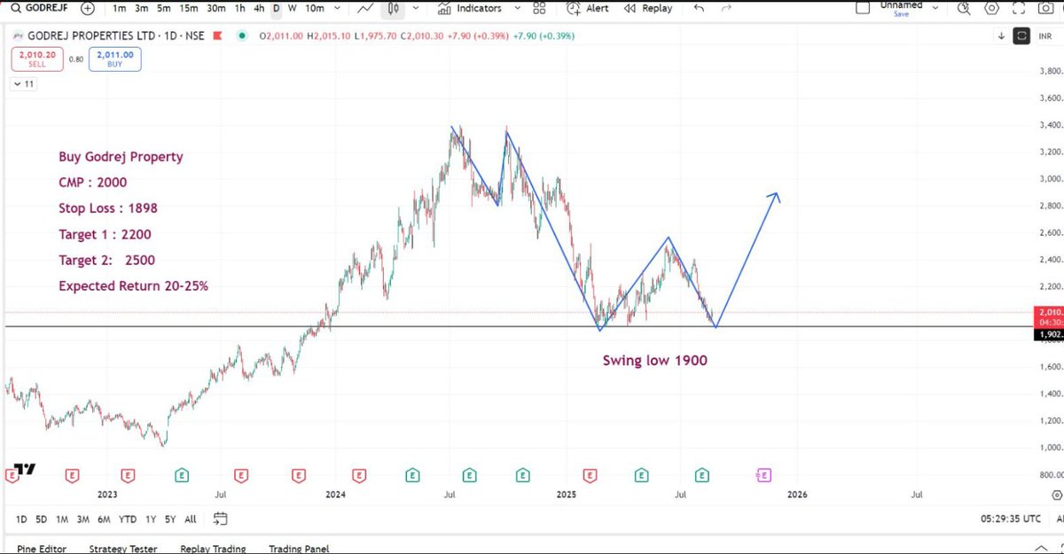 Rsiadvisory's tweet photo. 🏢 #GodrejProperty (CMP ₹2000) showing strength near swing low ₹1900 🔑
📌 Setup:
✅ Buy above CMP
⛔ Stop Loss: ₹1898
🎯 Target 1: ₹2200
🎯 Target 2: ₹2500
💰 Expected Return: 20–25%
Looks poised for a strong rebound! 🚀
#NiftyReality #Nifty #DLF #StockMarket #TradingSetup #GSTReforms