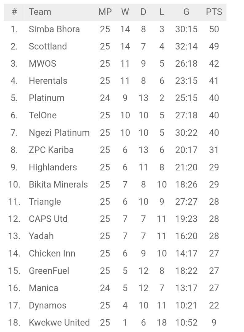 Dynamos Football Club remains in Relegation

Captain Memory Mucherahowa speaks on <a href="/Pachisolife/">Hulu</a> with Hulu &amp; Rudo Zvobgo <a href="/HotseatEmpire/">Hotseat Empire</a> 

Tomorrow: Wednesday 20 August 2025: 

Do not miss it!!!!! 7pm for 7.30pm Zim 

<a href="/MemoryMucherah2/">Memory Mucherahowa</a> <a href="/Dynamosfczw/">Dynamos FC</a> 

“Mwendamberi” the Captain