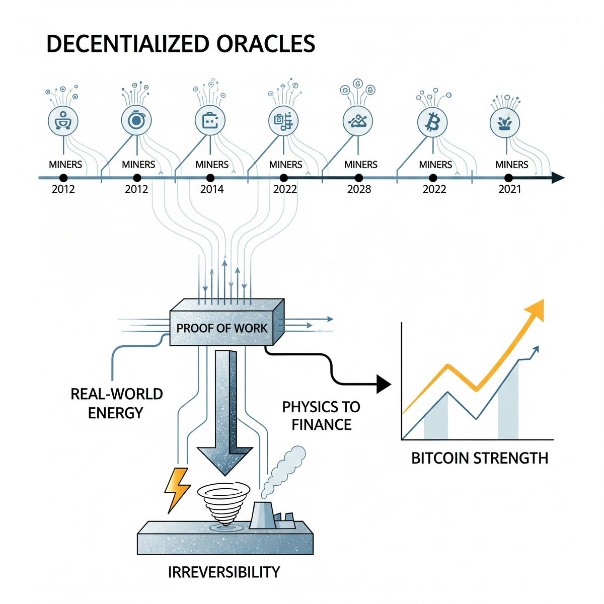 MehediH92273871's tweet photo. Bitcoin’s true strength isn’t just code — it’s time.
Miners act as decentralized oracles resolving paradoxes.
Proof of Work embeds real-world energy & irreversibility, making each block a secure step in evolution.
This is how Bitcoin welds physics into finance.
#GEBdecode https://t.co/AYUTO1xUqq