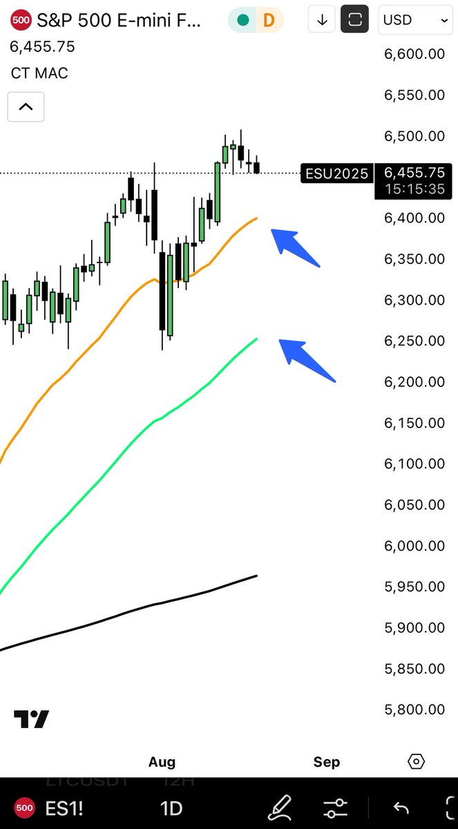 Pare ca sp500 vrea o corectie. 6400 prima data apoi chiar 6250-6300, caz in care BTC poate merge sub 110k si ETH 3900-4000. N-ar fi drama daca s-ar intampla: corrctie normala dupa un rally spectaculos.