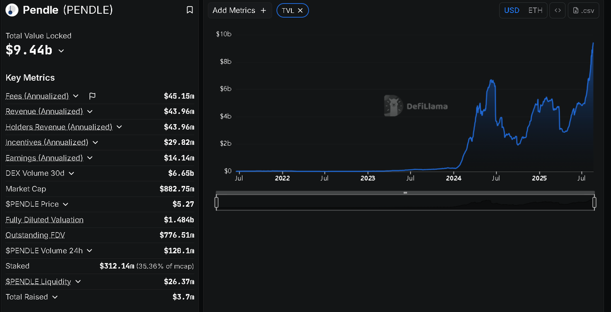 pendle: the $65k daily revenue story

everyone is celebrating "emerging" chains doing tiny daily revenue

meanwhile <a href="/pendle_fi/">Pendle</a>  just casually generated $43.68m in annual revenue with a $1.53b fdv

while l1s with 3-5x higher valuations do less real business

thread on why this