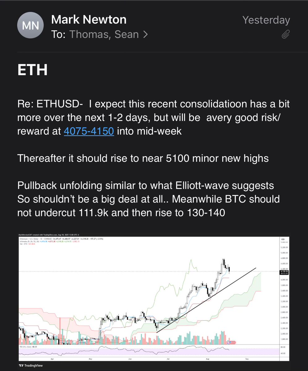 Thomas (Tom) Lee (not drummer) FSInsight.com (@fundstrat) on Twitter photo Per <a href="/MarkNewtonCMT/">Mark Newton CMT</a> Ethereum undergoing a minor correction
- pullback to $4,075-$4,150 by midweek
Pullbacks are healthy 👨⚕️ Per <a href="/MarkNewtonCMT/">Mark Newton CMT</a> Ethereum undergoing a minor correction
- pullback to $4,075-$4,150 by midweek
Pullbacks are healthy 👨⚕️