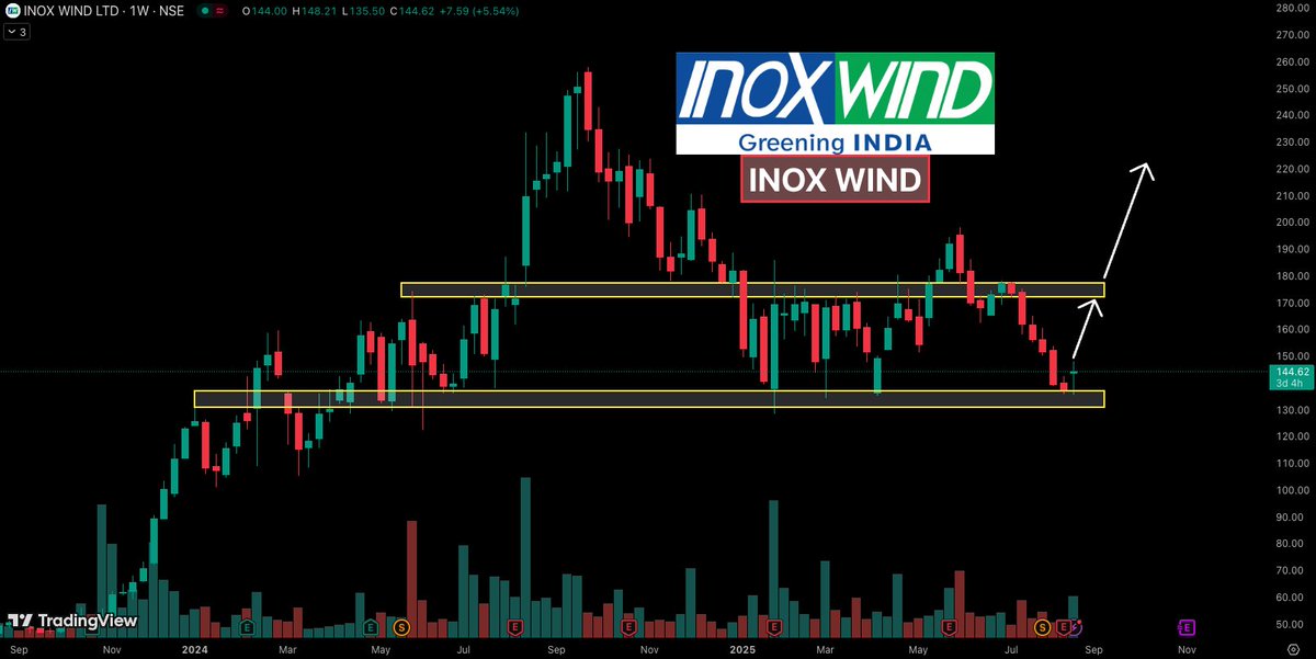 INOXWIND (Weekly)
➡ Turnaround possible from demand zone
➡ Big Breakout above 177+
➡ Can move towards 200/250+
➡ Keep on radar

Join Telegram -&gt;  t.me/trader_ritvi 

#BREAKOUTSTOCKS #Stocks #StockMarketIndia
<a href="/itsprekshaBaid/">Preksha Baid</a>