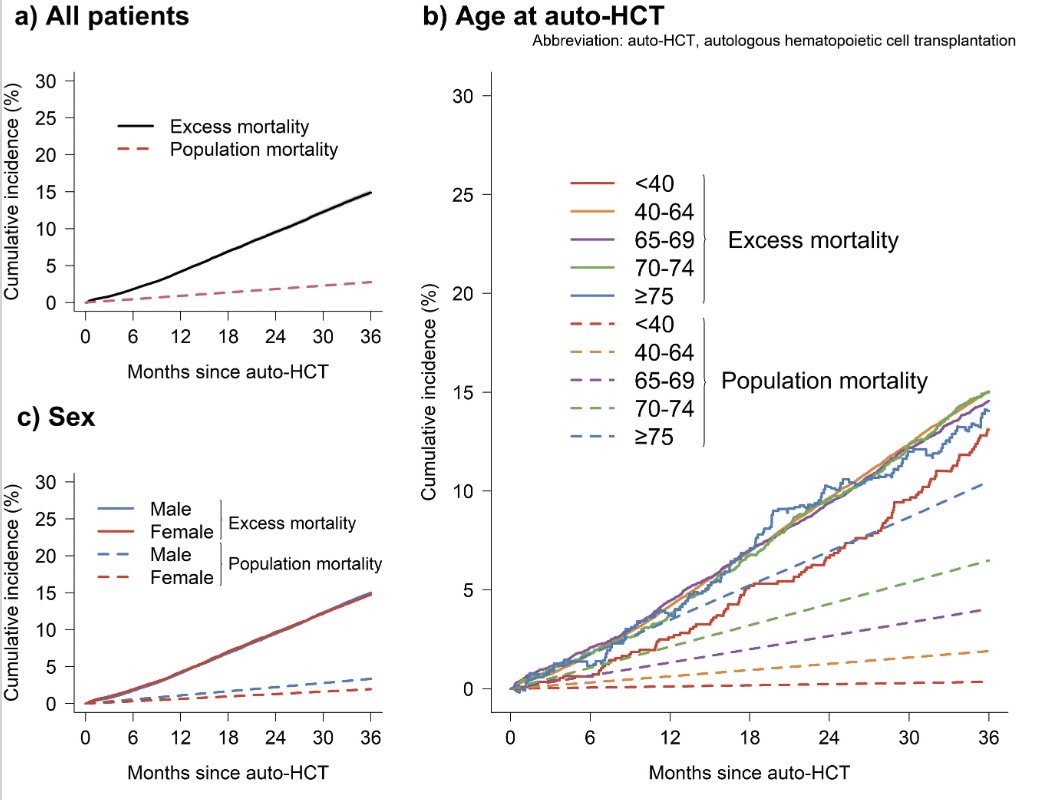 Robert Z. Orlowski (@myeloma_doc) on Twitter photo #Myeloma Paper of the Day: Study of impact of age on survival & excess mortality after ASCT in newly diagnosed myeloma finds older age was a significant risk factor for OS, PFS, and NRM but not for excess mortality or relapse risk: pubmed.ncbi.nlm.nih.gov/40820767/. #mmsm #Myeloma Paper of the Day: Study of impact of age on survival & excess mortality after ASCT in newly diagnosed myeloma finds older age was a significant risk factor for OS, PFS, and NRM but not for excess mortality or relapse risk: pubmed.ncbi.nlm.nih.gov/40820767/. #mmsm