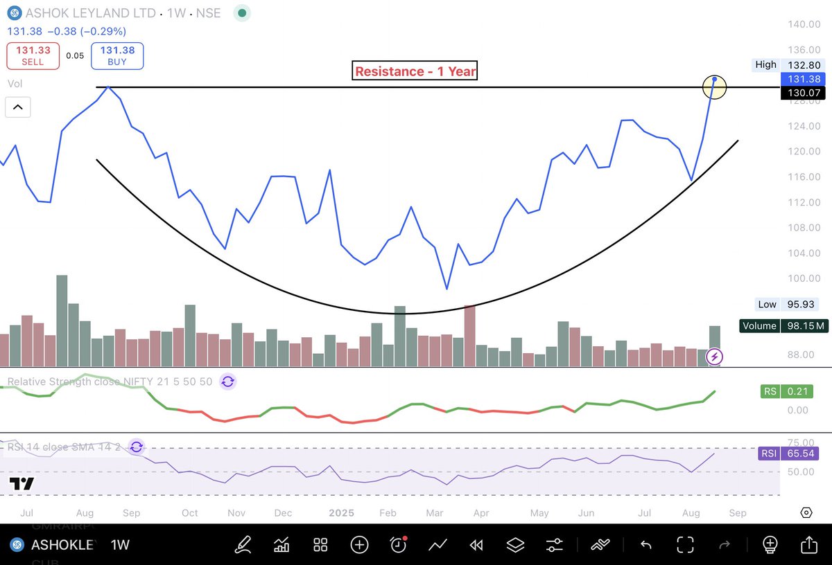 #AshokLeyland, One of the market leader in medium and heavy commercial vehicle (M&amp;HCV) is trading close to a key resistance level on the weekly chart.