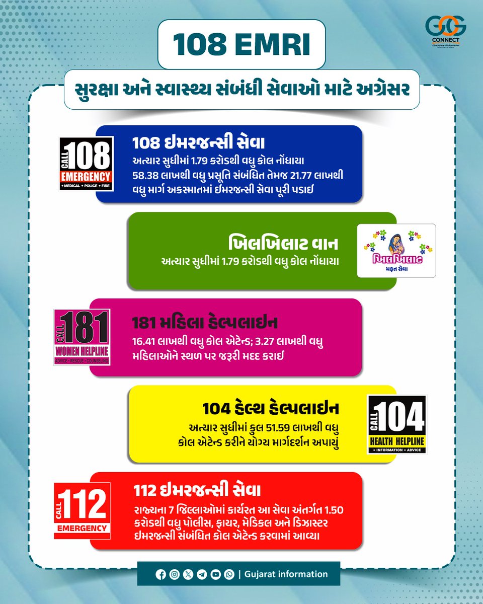 Chief District Health Office (CDHO) MEHSANA (@cdhomeh) on Twitter photo સુરક્ષા અને સ્વાસ્થ્ય સંબંધી સેવાઓ માટે
""108 EMRI.""
#healthservices #HealthcareInnovation #108EMRI
<a href="/CollectorMeh/">Collector Mehsana</a> <a href="/ddo_mehsana/">DDO Mehsana</a> <a href="/HealthDeptGuj/">Health Department Gujarat</a> <a href="/NHMGujarat/">NHM Gujarat</a> સુરક્ષા અને સ્વાસ્થ્ય સંબંધી સેવાઓ માટે
""108 EMRI.""
#healthservices #HealthcareInnovation #108EMRI
<a href="/CollectorMeh/">Collector Mehsana</a> <a href="/ddo_mehsana/">DDO Mehsana</a> <a href="/HealthDeptGuj/">Health Department Gujarat</a> <a href="/NHMGujarat/">NHM Gujarat</a>