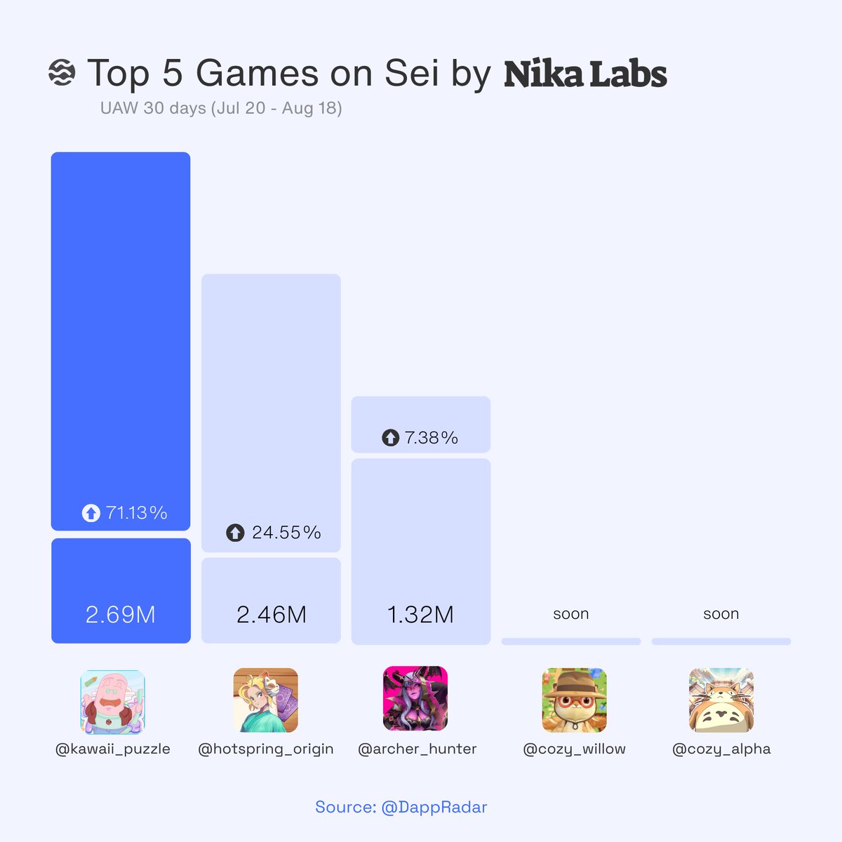 Top 5 on-chain games on <a href="/SeiNetwork/">Sei</a> by <a href="/nika_labs/">Nika Labs</a>.

Build on a unified stack for real-time play, fair markets and IP that travels with players. We power what ownership makes possible.

Gaming Moves Faster on Sei
($/acc)