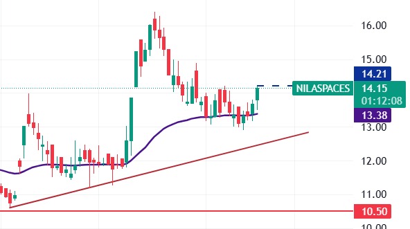 AniruddhaDhara6's tweet photo. #NILASPACES #nilaspaces touch 14.21 ⏫🔥✨
Keep #Watching 👀✅

#StockMarket #StocksToWatch #Nifty #Charts #StockPrice #updates #Swingtrading #swing #ShortTermTrading #Stock #technicaltrade https://t.co/jA3qYn967o