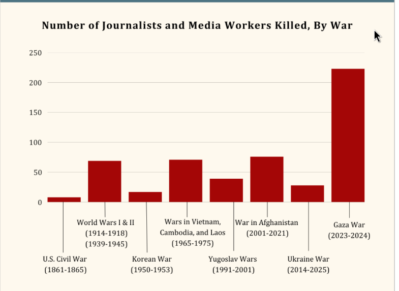 The Gaza genocide has “killed more journalists than the U.S. Civil War, World Wars I and  II, the Korean War, the Vietnam War ,the wars in Yugoslavia in the 1990s and 2000s, and  the post-9/11 war in Afghanistan, combined”📷 Costs of War report: 

watson.brown.edu/costsofwar/pap…