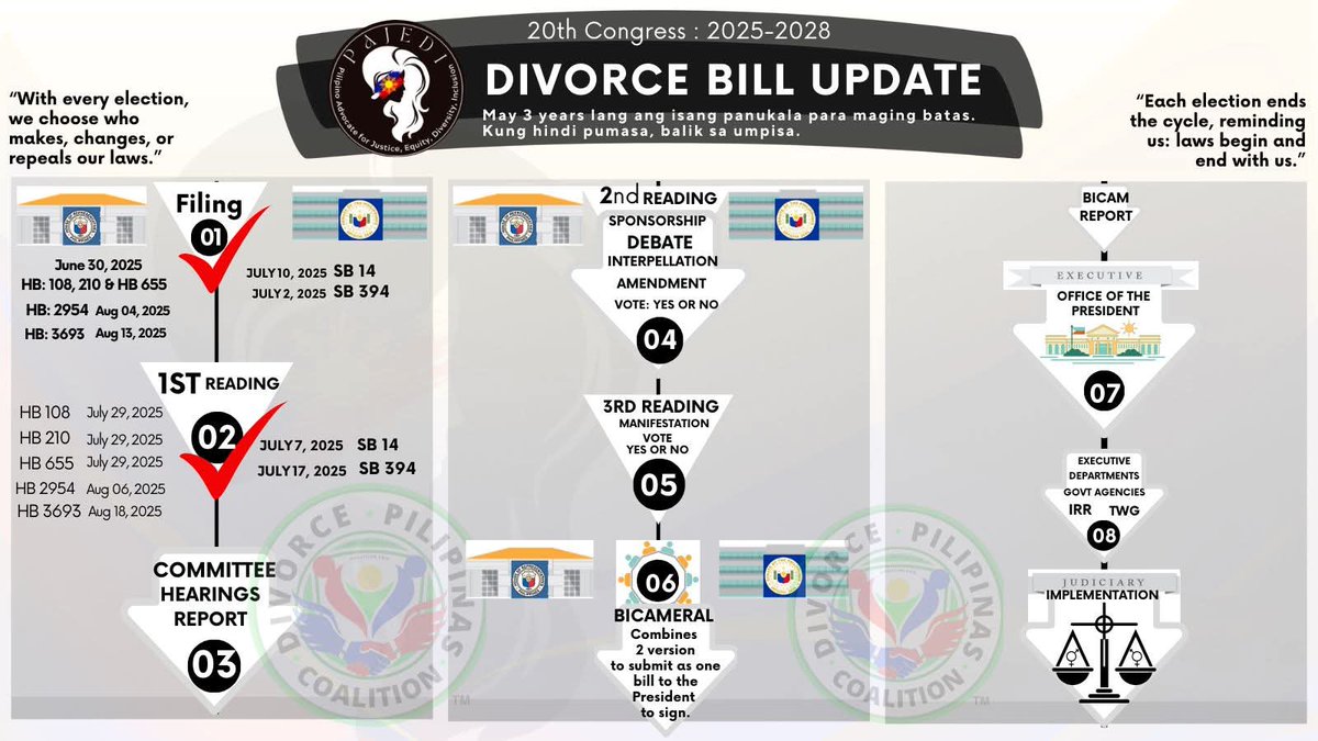 Latest on tbe legislative journey of Divorce bills this 20th Congress. 
Saba maging makatao ang inyong mga binotong kongresista at senators. We are asking for a civil options to be free from paper that is no more.
#ReinstituteDivorce #DivorcePilipinas #FreeUs #YesToDivorce