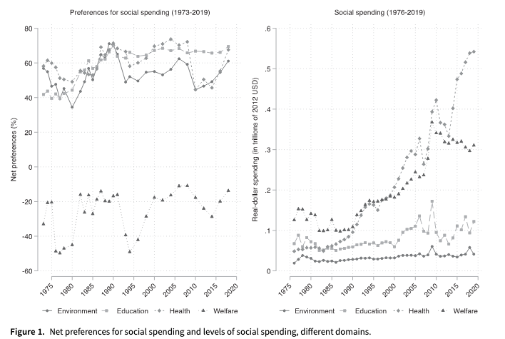 PSRM Journal (@psrmjournal) on Twitter photo 🤷Why do Americans' views on social spending shift in parallel across policy areas?
➡️ <a href="/SMVanHauwaert/">Steven M. Van Hauwaert</a> @cbwlezien & <a href="/RyanECarlin1/">Ryan E Carlin</a> show spending mood reflects shared policy preferences and responsiveness to overall spending and presidential party cambridge.org/core/journals/… #FirstView 🤷Why do Americans' views on social spending shift in parallel across policy areas?
➡️ <a href="/SMVanHauwaert/">Steven M. Van Hauwaert</a> @cbwlezien & <a href="/RyanECarlin1/">Ryan E Carlin</a> show spending mood reflects shared policy preferences and responsiveness to overall spending and presidential party cambridge.org/core/journals/… #FirstView