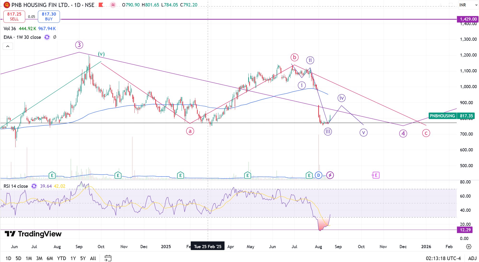 チャート Bullish XABCD 5-point M shape chart pattern indicator for
