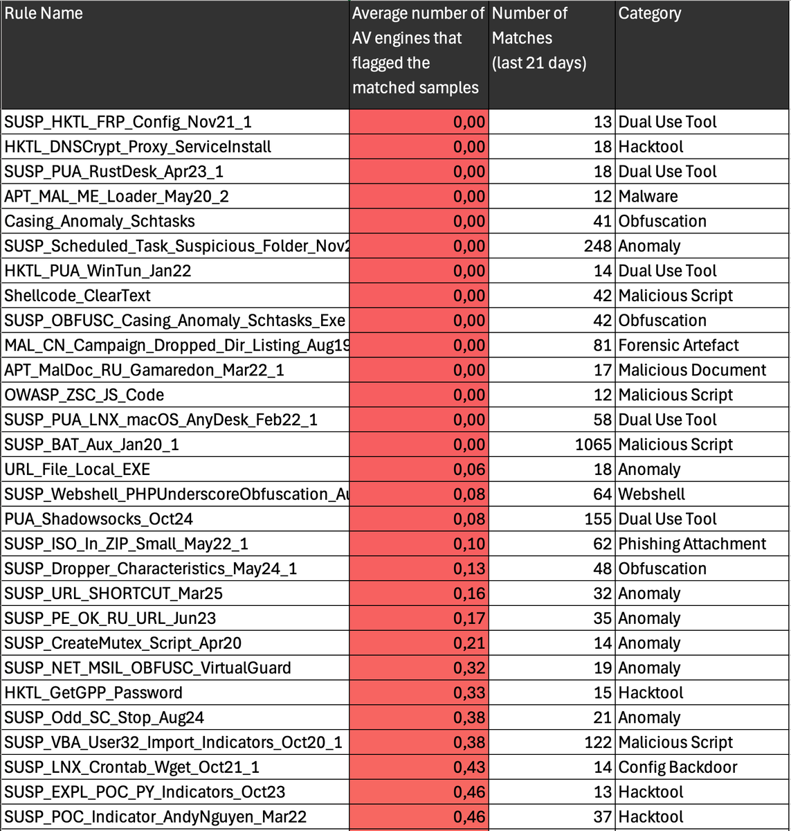 cyb3rops's tweet image. A new lateral movement PoC was published on GitHub: SpeechRuntimeMove (COM Hijacking via SpeechRuntime DCOM)

We added the repo to our stack to build, test, and analyze

The sample uploaded to VirusTotal is already covered by at least 5 of our generic rules
(VT only shows up to 5…