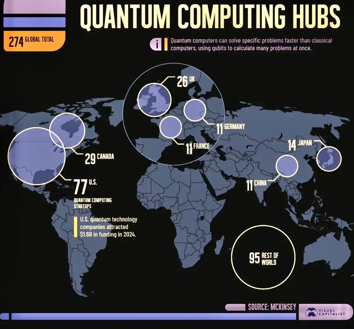 🆕 Cartographie : Les pôles mondiaux 🌍 de startups en informatique quantique 🖥️
Les États-Unis sont le principal pôle d'attraction de ces startups avec 77 startups au total
Des annonces de financement  à environ 54 milliards $.
buff.ly/sk6Su8a