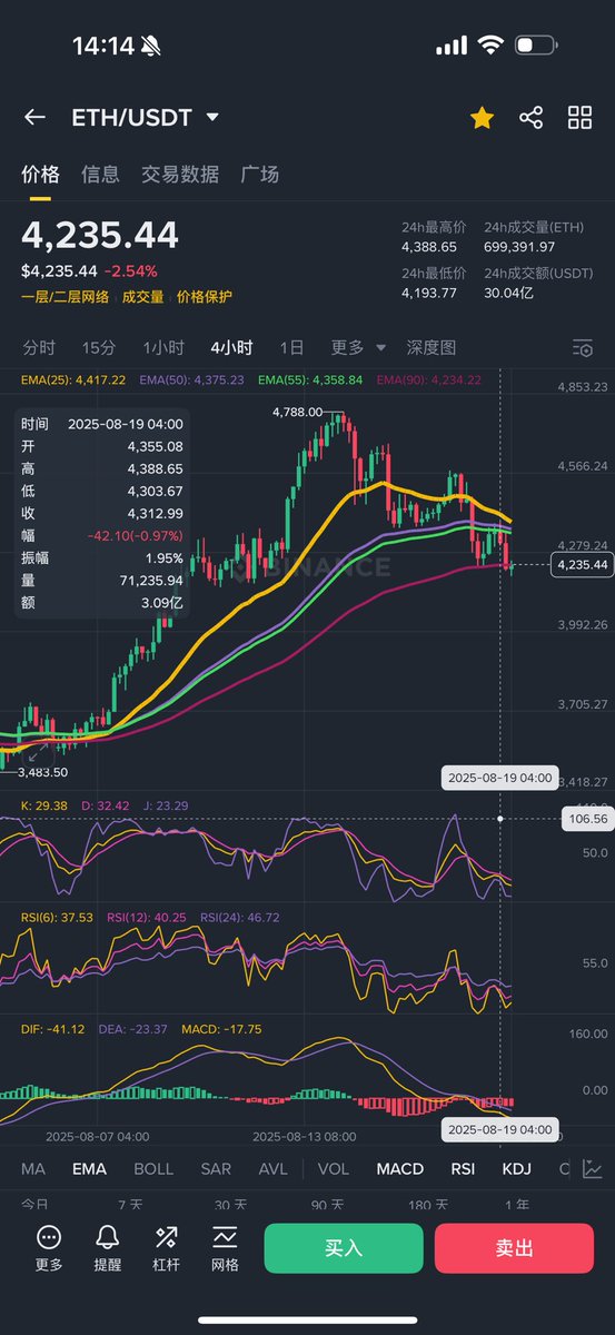 junjieBTC's tweet photo. 昨晚盯完盘以后一直在等今天中午的走势， $eth 4h走出空头趋势了（图1），0点k回踩，4点确认，8点突破（图2），如果我没睡觉这里就是空单提醒信号🔔。 在大行情中，选择方向很重要，对了就吃肉错了就挨打，多空都要注定一无所有。
所以，我手里有现货的持仓，我依旧对11月之前的行情看好， $eth 3150附近我会再补， 买了点 $ray （图3），其他不动问题也不大