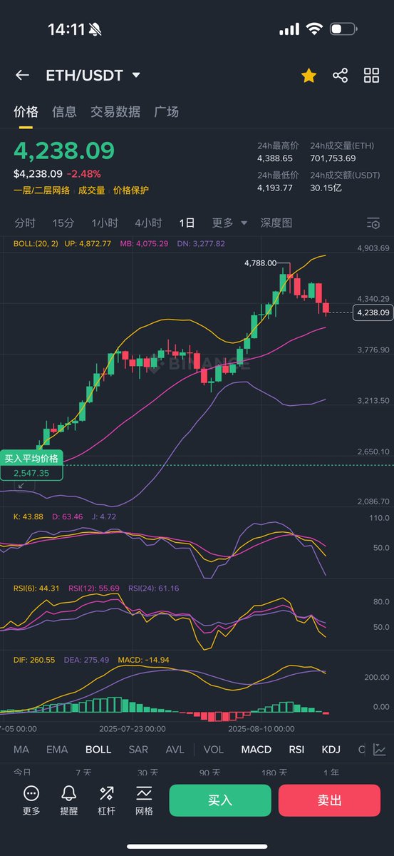 junjieBTC's tweet photo. 昨晚盯完盘以后一直在等今天中午的走势， $eth 4h走出空头趋势了（图1），0点k回踩，4点确认，8点突破（图2），如果我没睡觉这里就是空单提醒信号🔔。 在大行情中，选择方向很重要，对了就吃肉错了就挨打，多空都要注定一无所有。
所以，我手里有现货的持仓，我依旧对11月之前的行情看好， $eth 3150附近我会再补， 买了点 $ray （图3），其他不动问题也不大