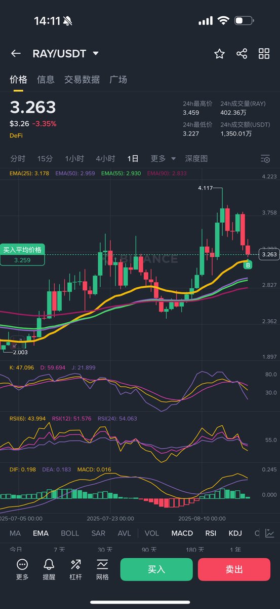 junjieBTC's tweet photo. 昨晚盯完盘以后一直在等今天中午的走势， $eth 4h走出空头趋势了（图1），0点k回踩，4点确认，8点突破（图2），如果我没睡觉这里就是空单提醒信号🔔。 在大行情中，选择方向很重要，对了就吃肉错了就挨打，多空都要注定一无所有。
所以，我手里有现货的持仓，我依旧对11月之前的行情看好， $eth 3150附近我会再补， 买了点 $ray （图3），其他不动问题也不大