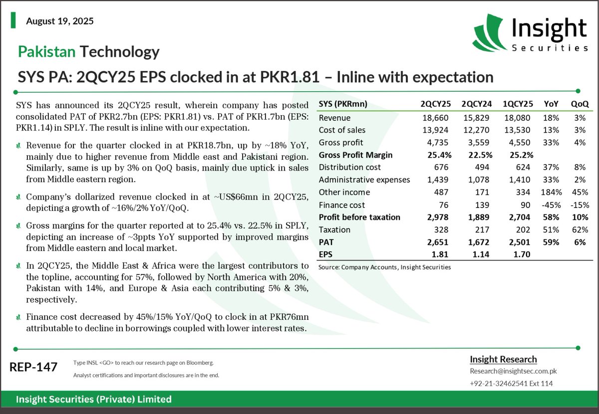 InsightSecurit4's tweet image. Pakistan Technology
SYS PA: 2QCY25 EPS clocked in at PKR1.81 – Inline with expectation
#PakistanTechnology #SYS #EarningsUpdate #SystemsLimited #TechGrowth #MiddleEastMarkets #DollarizedRevenue #ProfitMargins #PSX #Insightresearch