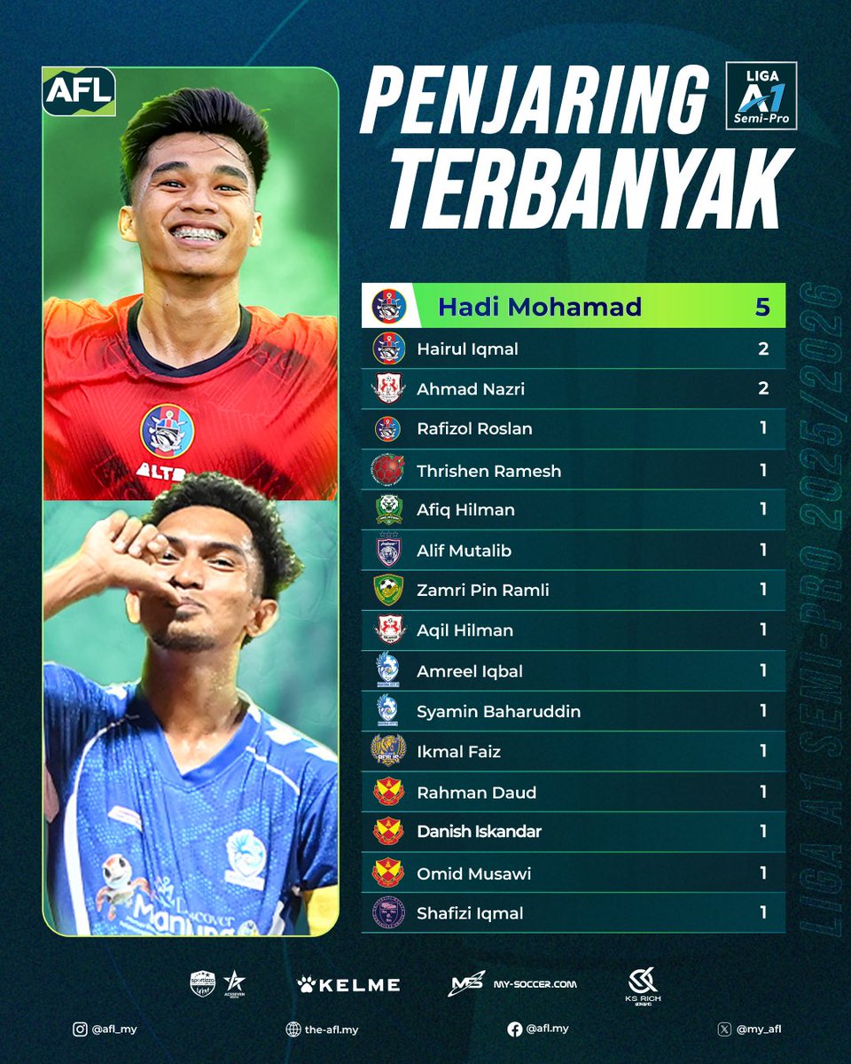 Hadi 'Messi" pamer bisa !!!!

Penyerang Armed Forces F.C Hadi Mohamad membuktikan dirinya selaku penggempur yang perlu diberikan perhatian setelah meledak lima gol selepas tiga perlawanan.

#afl
#ligaa1
#hadimohamad
#ArmedForces