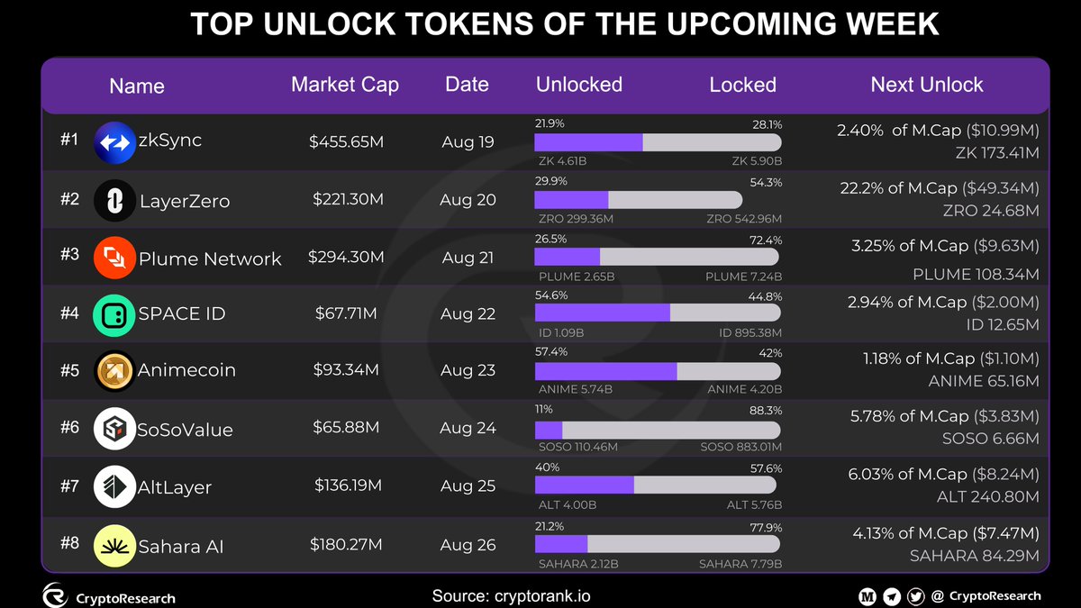 CryptoResearch (@cryptorresearch) on Twitter photo ๐ Top Unlock Tokens of the Upcoming Week ๐
๐
Aug 19
โก <a href="/zksync/">ZKsync (โ, โ)</a>
MC: $455.6M
๐ Unlock: 2.40% ($10.99M) | 173.41M $ZK
๐
Aug 20
๐ <a href="/LayerZero_Labs/">LayerZero Labs</a>
MC: $221.3M
๐ Unlock: 22.2% ($49.34M) | 24.68M $ZRO
๐
Aug 21
๐ฅ <a href="/plumenetwork/">Plume - RWAfi Chain</a>
MC: $294.3M
๐ Unlock: 3.25% ($9.63M) | ๐ Top Unlock Tokens of the Upcoming Week ๐
๐
Aug 19
โก <a href="/zksync/">ZKsync (โ, โ)</a>
MC: $455.6M
๐ Unlock: 2.40% ($10.99M) | 173.41M $ZK
๐
Aug 20
๐ <a href="/LayerZero_Labs/">LayerZero Labs</a>
MC: $221.3M
๐ Unlock: 22.2% ($49.34M) | 24.68M $ZRO
๐
Aug 21
๐ฅ <a href="/plumenetwork/">Plume - RWAfi Chain</a>
MC: $294.3M
๐ Unlock: 3.25% ($9.63M) |