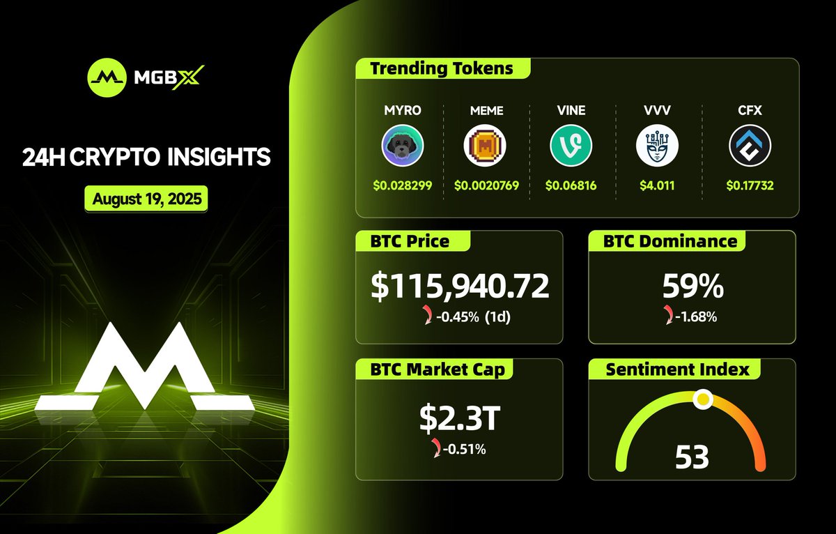 Another solid update from #MGBX 📊. $BTC dips slightly, but the real heat is with the token picks: $MYRO, $MEME, $VINE, $VVV, and $CFX. Neutral sentiment screams “accumulation zone”👌. Smart traders know what’s coming next 😉. Let's go 🔗: mgbx.com/register/5ibHm…

#Crypto #sasa