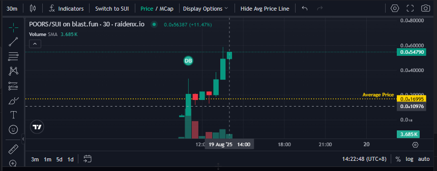 Looks like the $BLUB dev is cooking up a new runner on <a href="/blastdotfun/">blast</a> - another cult, and the $POORS are pushing it straight to millions in market cap.

MC: 54K

blast.fun/token/0x703648…