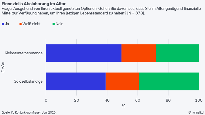 Viele #Selbständige zweifeln an ihrer #Altersvorsorge: 46 % halten sie für ausreichend, 32 % für unzureichend, 22 % sind unsicher. 
PM ➡️ ifo.de/pressemitteilu…
SD Digital ➡️ ifo.de/publikationen/…