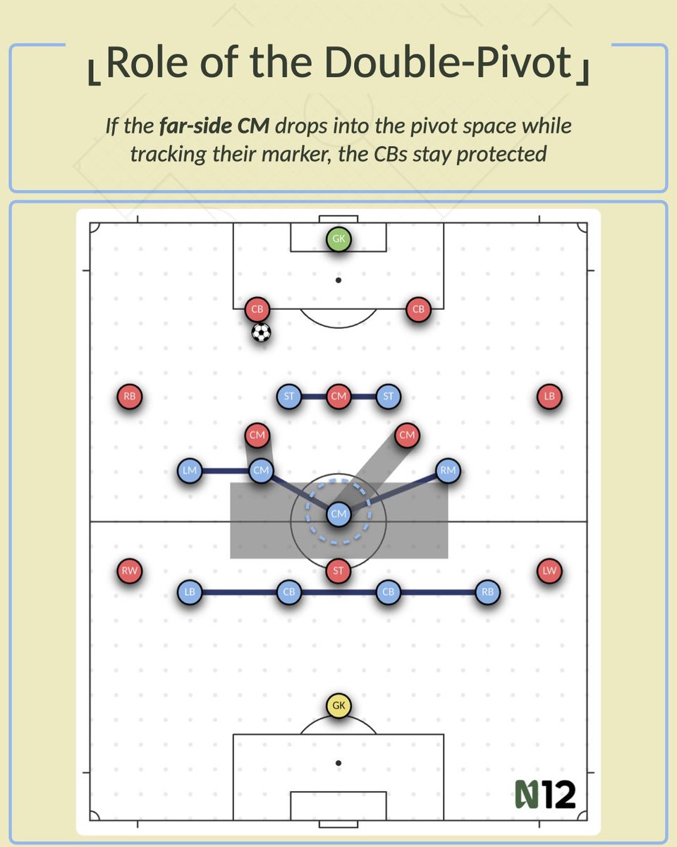 n12_tactics's tweet image. In a 4-4-2, the double pivot can decide the game.
Protect the pivot space, protect the centre-backs.
Simple – but easy to get wrong!

#FootballTactics #TacticalAnalysis #SoccerTactics #FootballCoaching #442 #PivotSpace #축구전술 #サッカー戦術