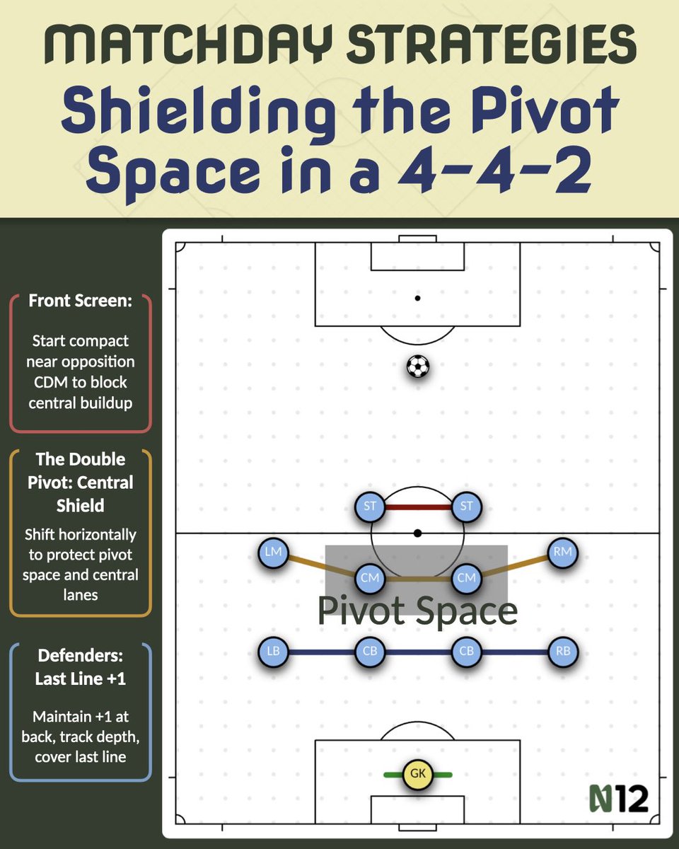 n12_tactics's tweet image. In a 4-4-2, the double pivot can decide the game.
Protect the pivot space, protect the centre-backs.
Simple – but easy to get wrong!

#FootballTactics #TacticalAnalysis #SoccerTactics #FootballCoaching #442 #PivotSpace #축구전술 #サッカー戦術