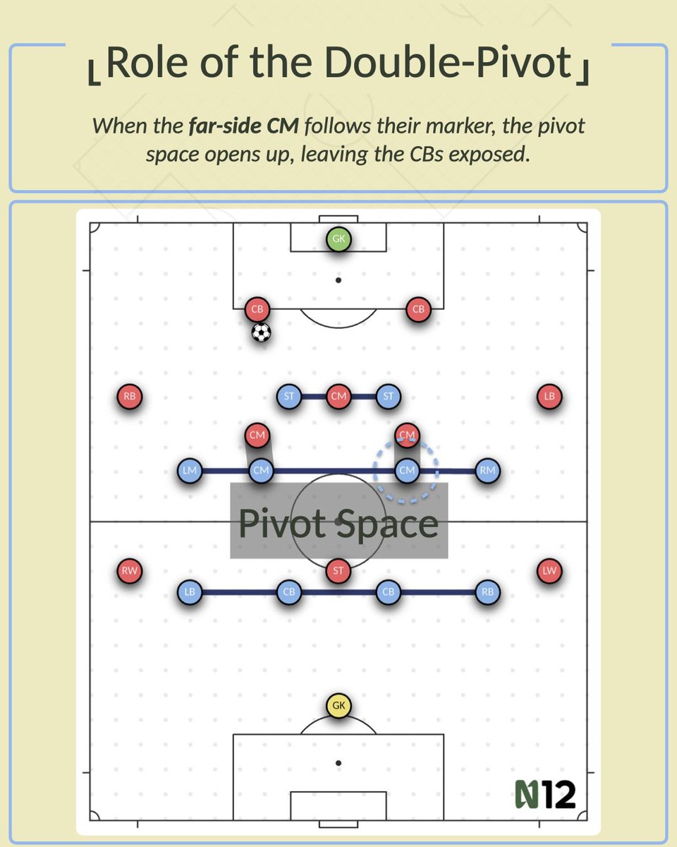 n12_tactics's tweet image. In a 4-4-2, the double pivot can decide the game.
Protect the pivot space, protect the centre-backs.
Simple – but easy to get wrong!

#FootballTactics #TacticalAnalysis #SoccerTactics #FootballCoaching #442 #PivotSpace #축구전술 #サッカー戦術