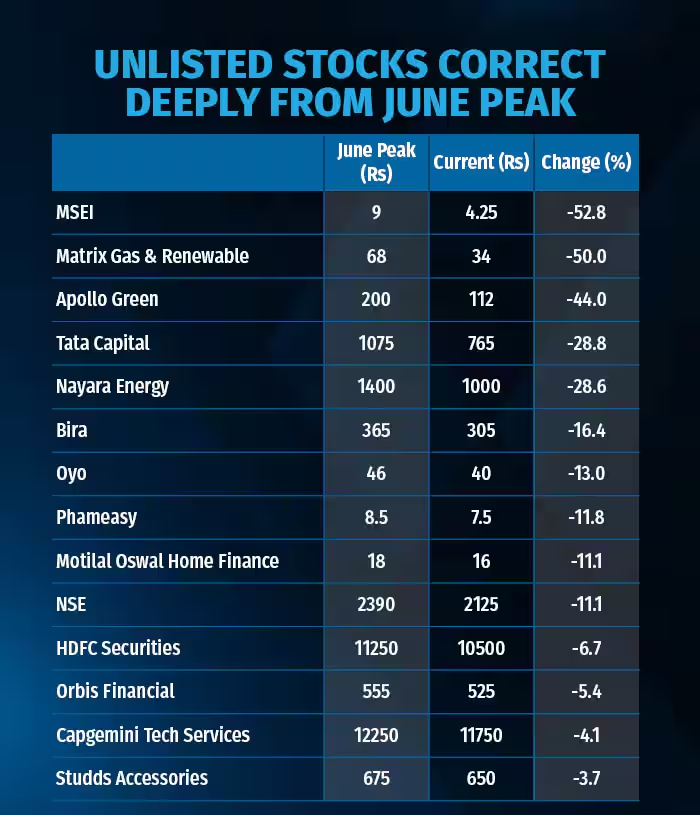 suryaisec's tweet photo. Unlisted shares slide sharply from June peak on IPO jitters

#Unlistedshares #stockmarketupdates #StockMarketIndia #PreIpo #SEBI #Nifty #Banknifty #Polymatech #Breakout #investing $XRP #CDSL https://t.co/Pmmn6p2Yuf
