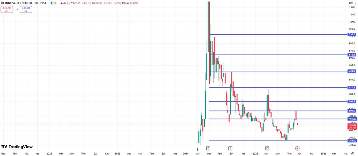 #INTEK #Bist100 #HisseAnalizi #TeknikAnaliz #Borsa #Yatırım #DestekDirenç #Finans
INTEK hissesi uzun vadeli düşen trendde, son dönemde 345 destek seviyesinden tepki alarak 465’e kadar yükselmiş ancak güçlü satış baskısıyla geri çekilmiş. Mevcut fiyat 431,50 ve kritik destek