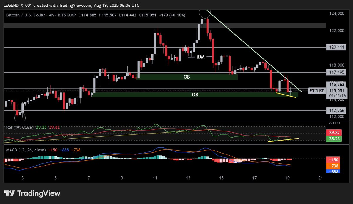 Legendxweb3's tweet image. Good morning everyone, Happy Tuesday 

BTCUSDT

DATA
- NO major data has to come today

TECHNICALS
- We came on 2nd Order Block and now we have resistance of 115.5K + Trendline 
- Bullish divergence on RSI, 90% of the times divergences perform
- Holding 115K area on Daily time…