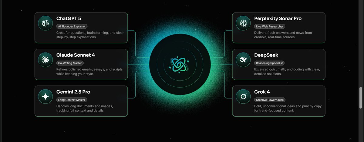 HTechclass's tweet image. GPT 5 is free, Sonnet 4 is free with limited use, gemini 2.5 pro is free(google AI studio), Deepseek is free and opensource, Grok 4 is free for limited use, Sonar pro is not freely available but its not even close to paid models, its just a fine tuned lama model.