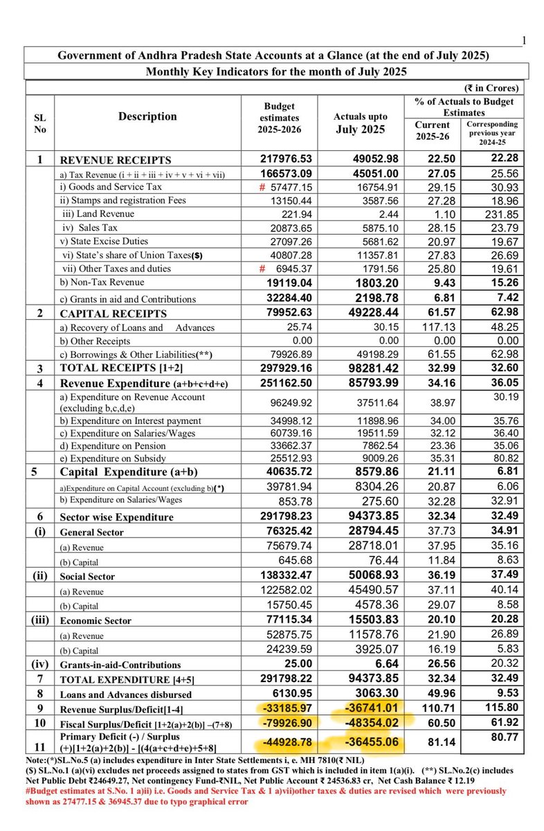 As Per CAG, 

AP Economy Under ND Alliance Ruling

Revenue Deficit - 
Estimates : 33185 Crores 
In 4 Months of FY : 36741 Crores 
110% of Estimation 

Fiscal Deficit - 
Estimates : 79926 Crores 
In 4 Months of FY : 48354 Crores 
60% of Estimation 

Primary Deficit - 
Estimates :