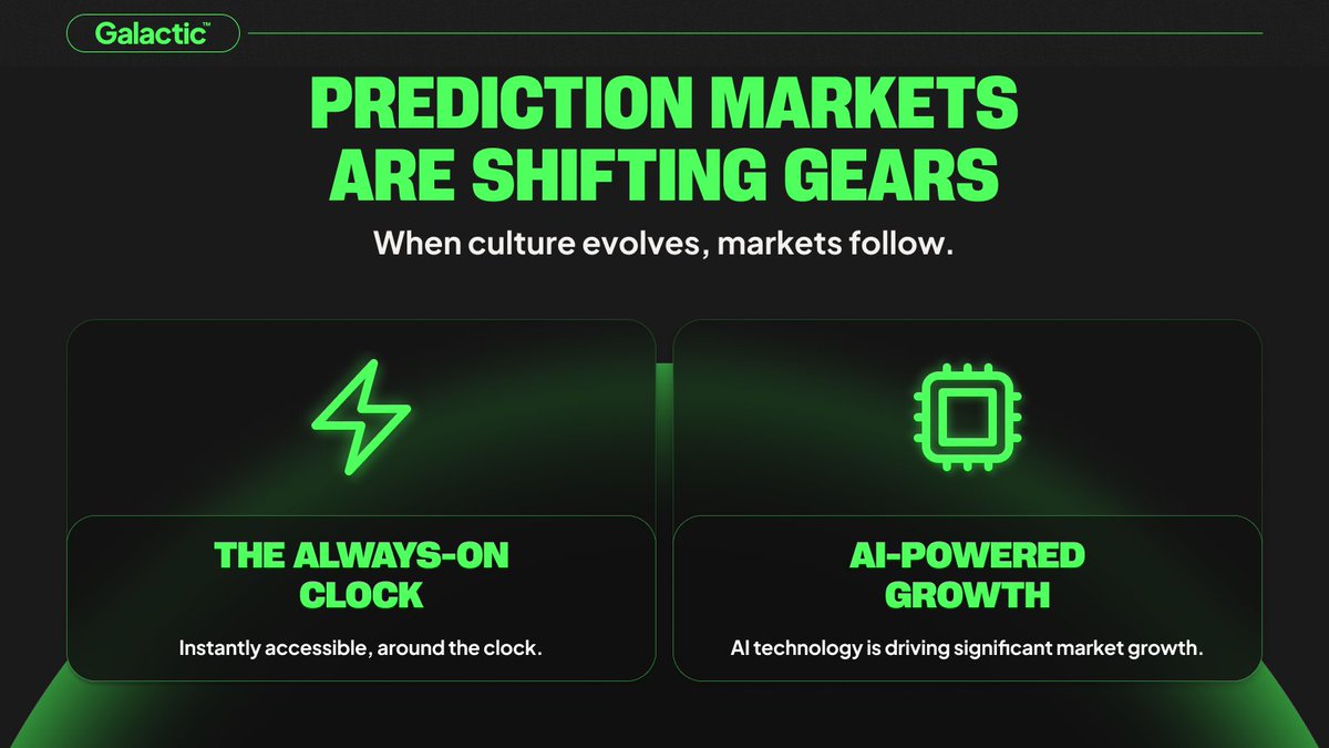 galacticmarkets's tweet image. Prediction markets are evolving.  
⚡ Kalshi provides 24/7 access.  
🤖 AI-driven markets attract millions.  
As culture shifts, so do markets.  
At Galactic, we&apos;re creating the link - transforming attention into interaction and opinions into outcomes.

 #PredictionMarkets #Web3