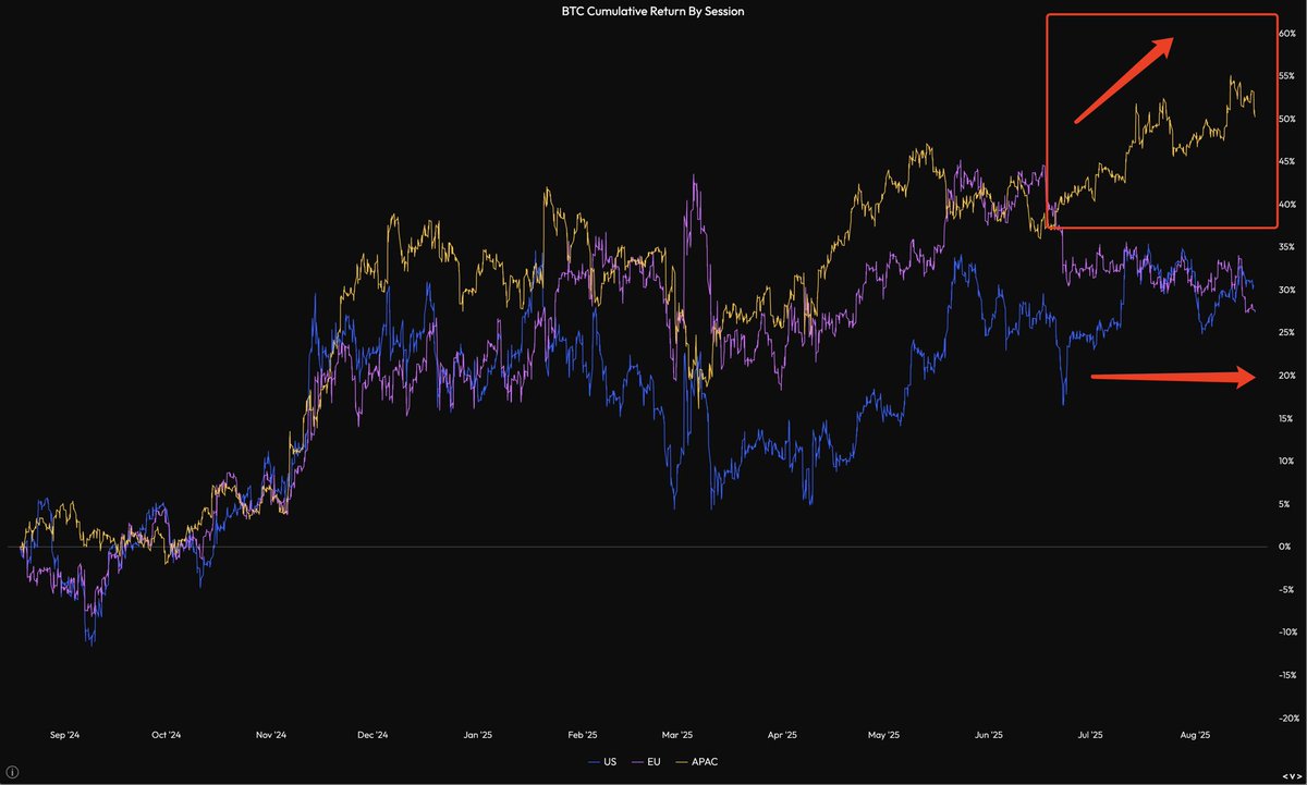 tocuee's tweet image. 有些时候，事实就是很反常识的

比如：
市场主要认为是币股以及北美ETF的买单托举了 $eth 的币价支持了涨幅，但是：

图一：在3月底发现了异常，在群里感慨北美时区还在dumping，但亚洲区已经开始展现神秘东方力量，那时对后面发生的 $eth 的狂暴上涨还一无所知（笑.jpg ；…