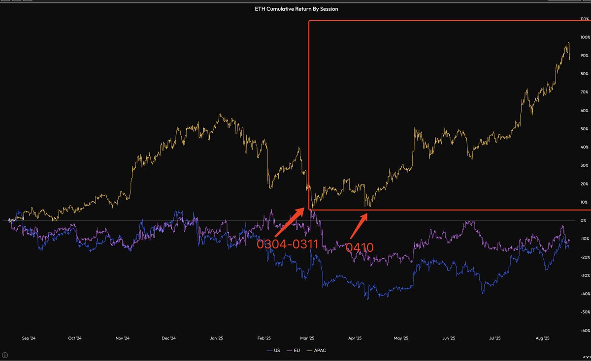 tocuee's tweet image. 有些时候，事实就是很反常识的

比如：
市场主要认为是币股以及北美ETF的买单托举了 $eth 的币价支持了涨幅，但是：

图一：在3月底发现了异常，在群里感慨北美时区还在dumping，但亚洲区已经开始展现神秘东方力量，那时对后面发生的 $eth 的狂暴上涨还一无所知（笑.jpg ；…