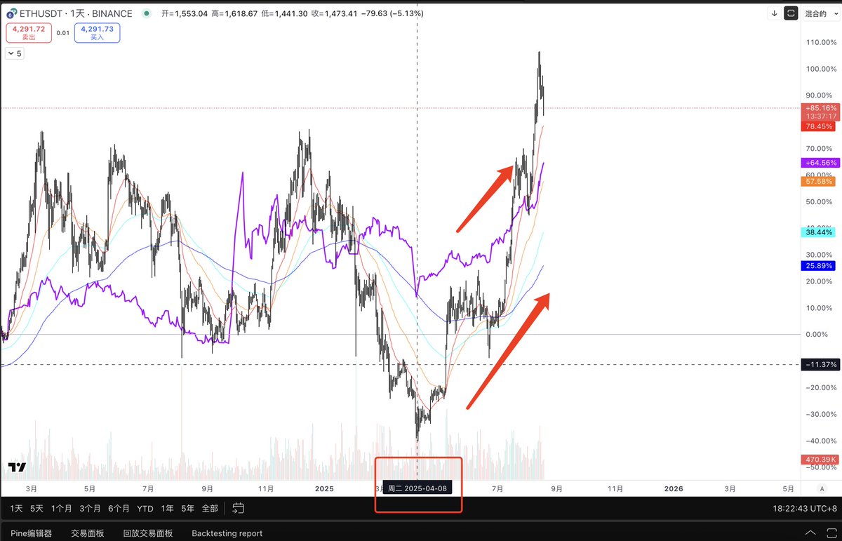 tocuee's tweet image. 有些时候，事实就是很反常识的

比如：
市场主要认为是币股以及北美ETF的买单托举了 $eth 的币价支持了涨幅，但是：

图一：在3月底发现了异常，在群里感慨北美时区还在dumping，但亚洲区已经开始展现神秘东方力量，那时对后面发生的 $eth 的狂暴上涨还一无所知（笑.jpg ；…