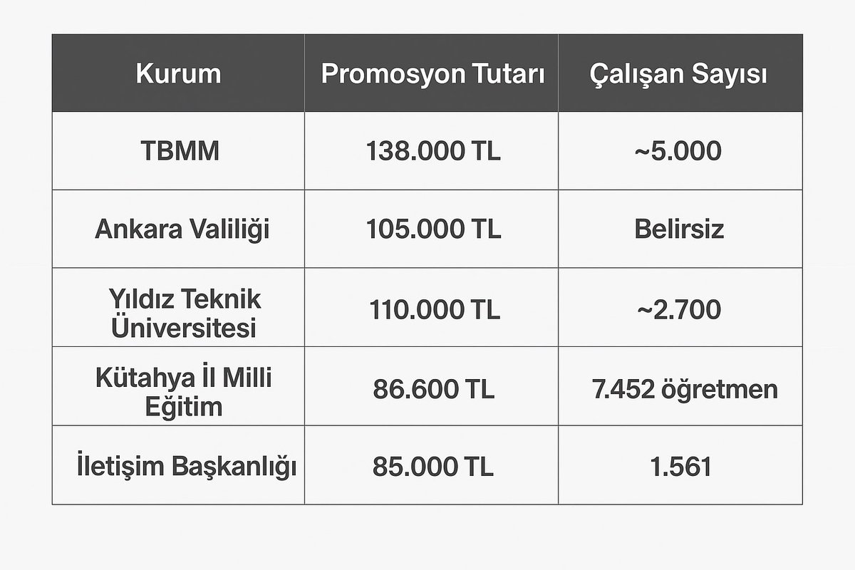 Bu tabloyu görüyor musunuz!!

Lütfen bu tabloyu beğenin ve paylaşın da herkes görsün….

210.000 çalışanı olan <a href="/adalet_bakanlik/">T.C. Adalet Bakanlığı</a> 90.000 TL verilirken aşağı da ki tabloya çok iyi bakın. 

Bu adalet değil, bu haksızlıktır.  <a href="/Adlipersonel/">Adli Personel 🇹🇷</a> #VakıfbankAdaleteGel