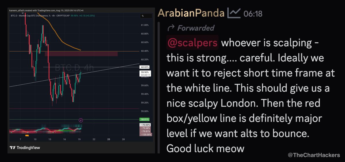 ChartHackers (@thecharthackers) on Twitter photo $BTC Dominance showing strength. Careful with your long positions on alts.
Short-term, a push toward the white horizontal (~60%) is likely before potential rejection during London session. That's the spot to look for some scalp longs.
<a href="/ArabianPandosky/">Arabian Panda</a> ๐ Good luck meow $BTC Dominance showing strength. Careful with your long positions on alts.
Short-term, a push toward the white horizontal (~60%) is likely before potential rejection during London session. That's the spot to look for some scalp longs.
<a href="/ArabianPandosky/">Arabian Panda</a> ๐ Good luck meow