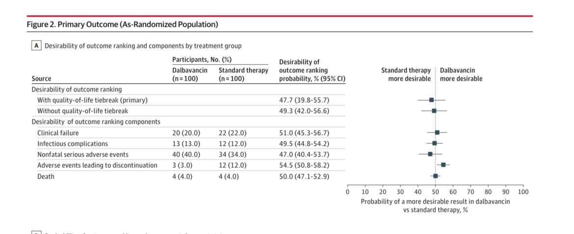 infeccHRUmalaga's tweet photo. En @JAMA_current #EnsayoClinico BACTERIEMIA #COMPLICADA S aureus MS/MR🩸🍇 #Dalbavancina 1500 mg SEMANAL(dia 1 y 8)🆚tto convencional (4-6 semanas) MISMA #efectividad
3-10 días tto convencional y hemo negativo🩸➖ antes de Dalba
Criterios exclusión📸👇🏻
🔗https://t.co/HyzCSabb5t https://t.co/RFHRRViaOe