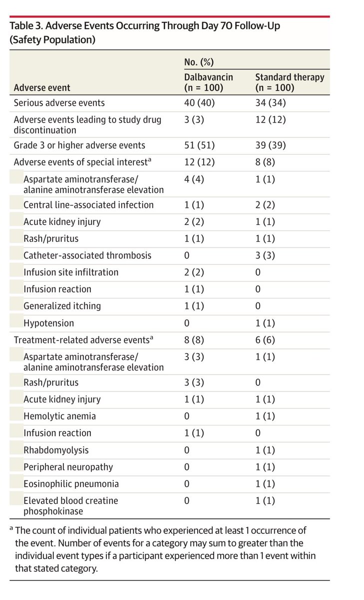 infeccHRUmalaga's tweet photo. En @JAMA_current #EnsayoClinico BACTERIEMIA #COMPLICADA S aureus MS/MR🩸🍇 #Dalbavancina 1500 mg SEMANAL(dia 1 y 8)🆚tto convencional (4-6 semanas) MISMA #efectividad
3-10 días tto convencional y hemo negativo🩸➖ antes de Dalba
Criterios exclusión📸👇🏻
🔗https://t.co/HyzCSabb5t https://t.co/RFHRRViaOe